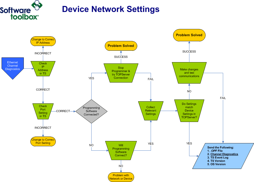 Device Network Settings
