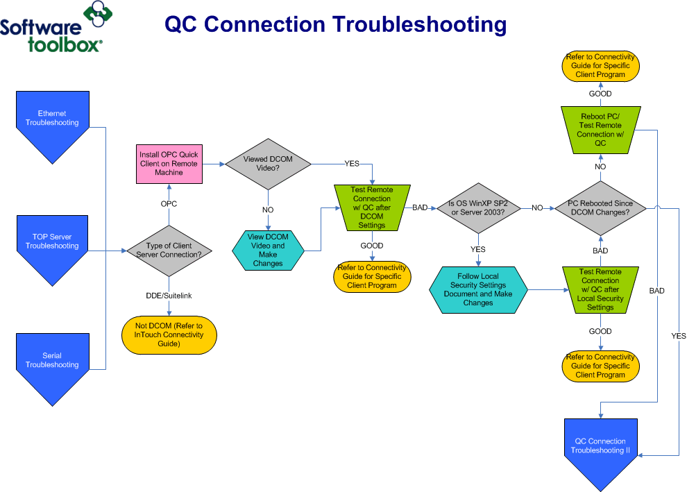 QC Connection Troubleshooting
