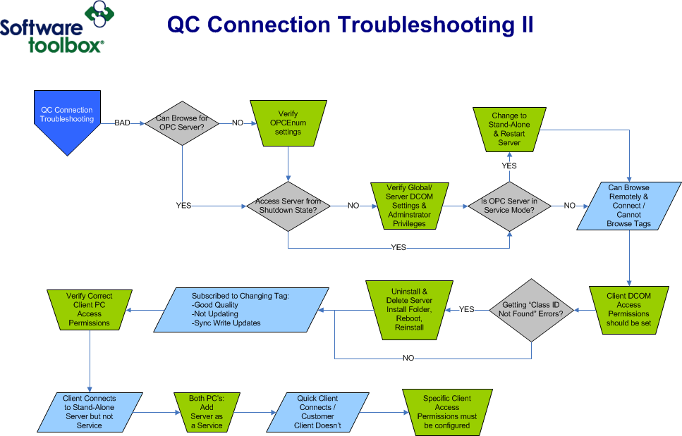QC Connection Troubleshooting II