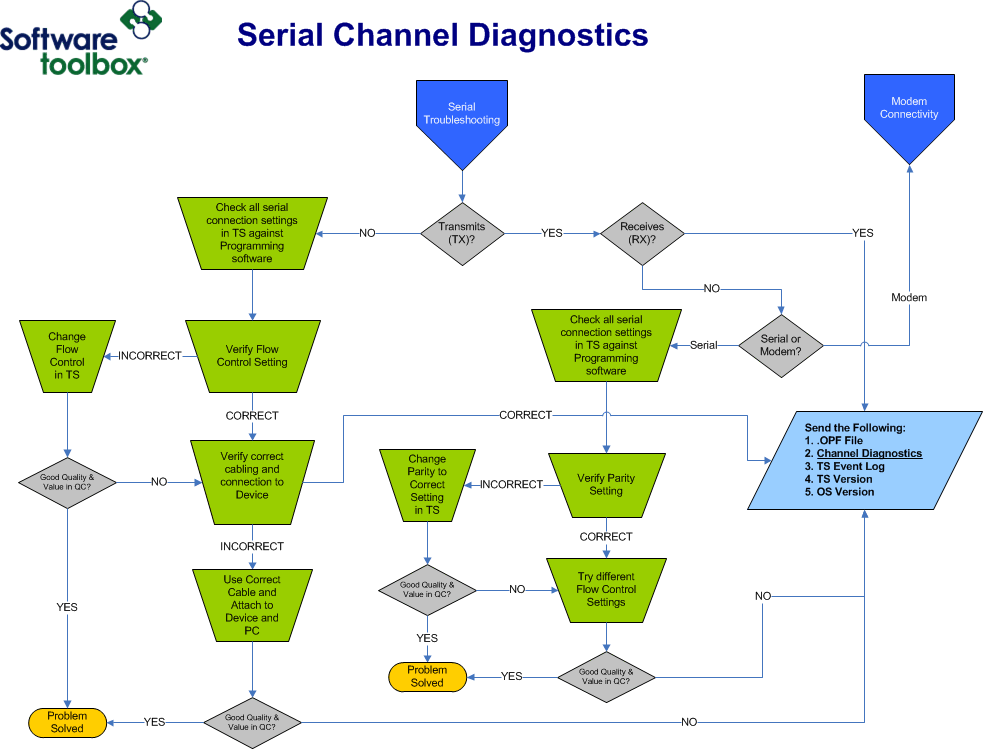 Serial Channel Diagnostics