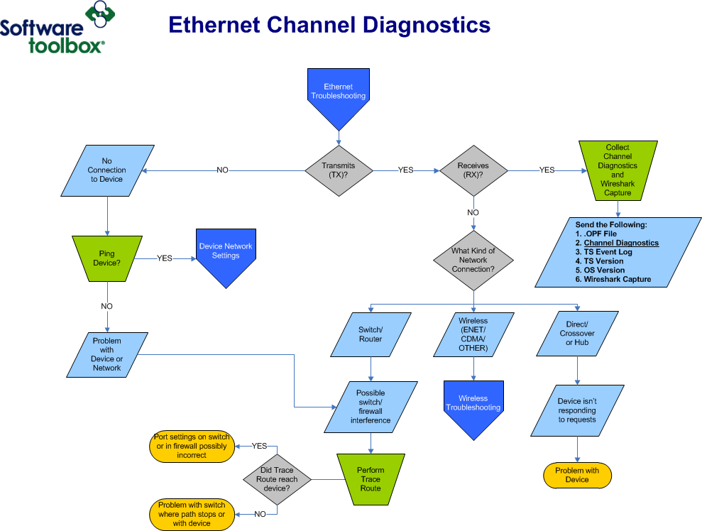 Ethernet Channel Diagnostics